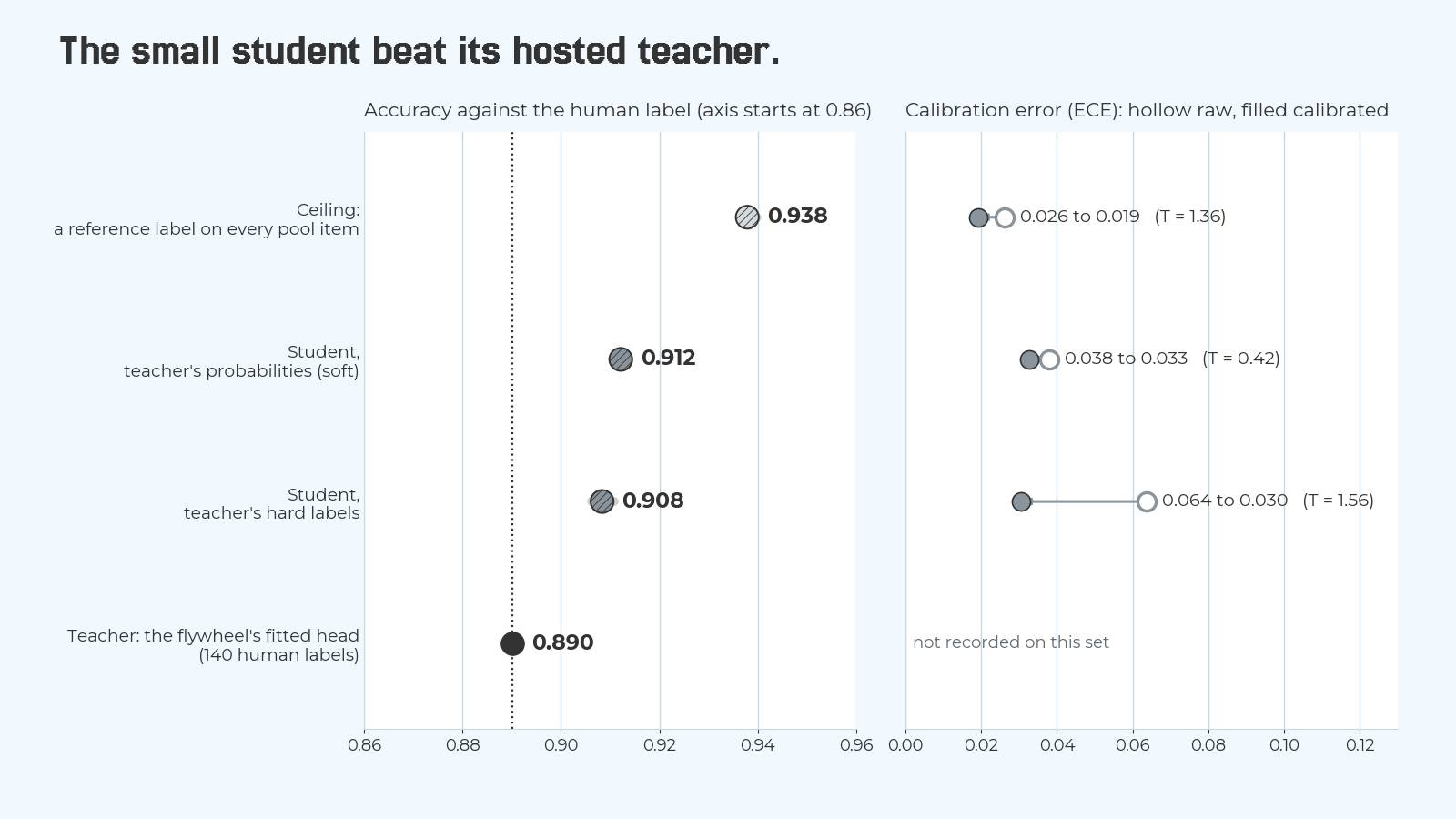 Two-panel dot plot on 3,521 held-out items. Left, accuracy against the human label: teacher 0.890, hard-label student 0.908, soft-label student 0.912, ceiling 0.938. Right, calibration error before and after one temperature: soft 0.038 to 0.033 with T = 0.42, hard 0.064 to 0.030 with T = 1.56, ceiling 0.026 to 0.019 with T = 1.36.