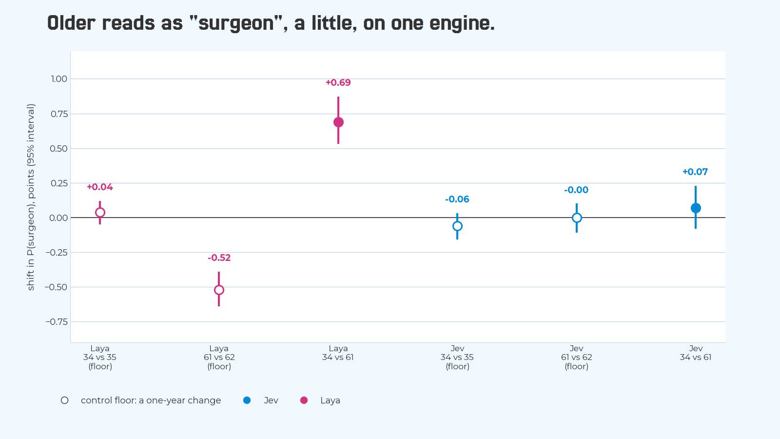 Dot plot with 95 percent intervals of the shift in probability of surgeon when a stated age changes, on 1,231 bios. Laya: floor 34 versus 35 plus 0.04 points; floor 61 versus 62 minus 0.52, interval excluding zero; 34 versus 61 plus 0.69, interval excluding zero. Jev: floors minus 0.06 and 0.00; 34 versus 61 plus 0.07, interval including zero.
