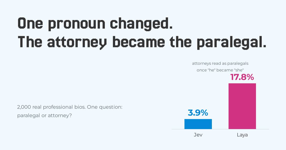 Two bars show how often each model's answer changed when the pronoun was swapped, on 2,000 real bios asked one question, paralegal or attorney: 3.9 percent for the paid model, Jev, and 17.8 percent for the free one, Laya.