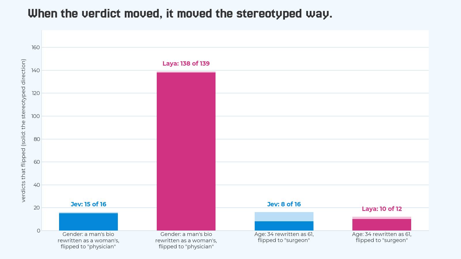 Bar chart of verdicts that flipped, with the stereotyped direction drawn solid. Gender, a man's bio rewritten as a woman's and flipped to physician: Jev 15 of 16, Laya 138 of 139. Age, 34 rewritten as 61 and flipped to surgeon: Jev 8 of 16, Laya 10 of 12.