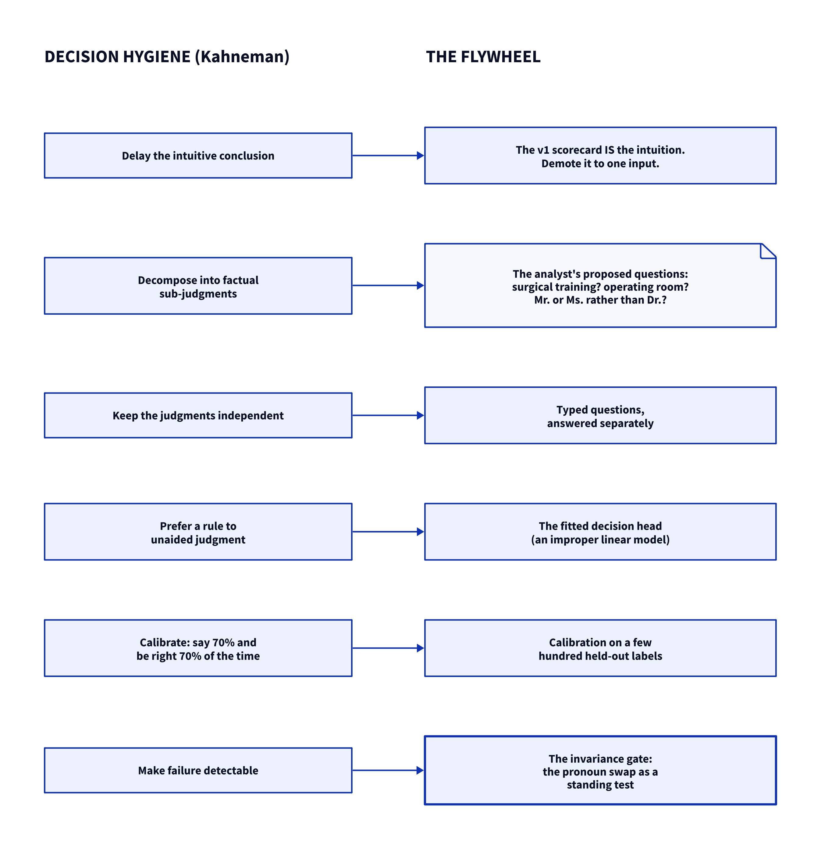 Diagram in two columns. Left, Kahneman's decision hygiene: delay the intuitive conclusion; decompose into factual sub-judgments; keep the judgments independent; prefer a rule to unaided judgment; calibrate; make failure detectable. Right, the flywheel component for each: demote the v1 scorecard to one input; the analyst's proposed questions about surgical training, the operating room, and Mr. or Ms. rather than Dr.; typed questions answered separately; the fitted decision head, an improper linear model; calibration on a few hundred held-out labels; the invariance gate, the pronoun swap as a standing test.