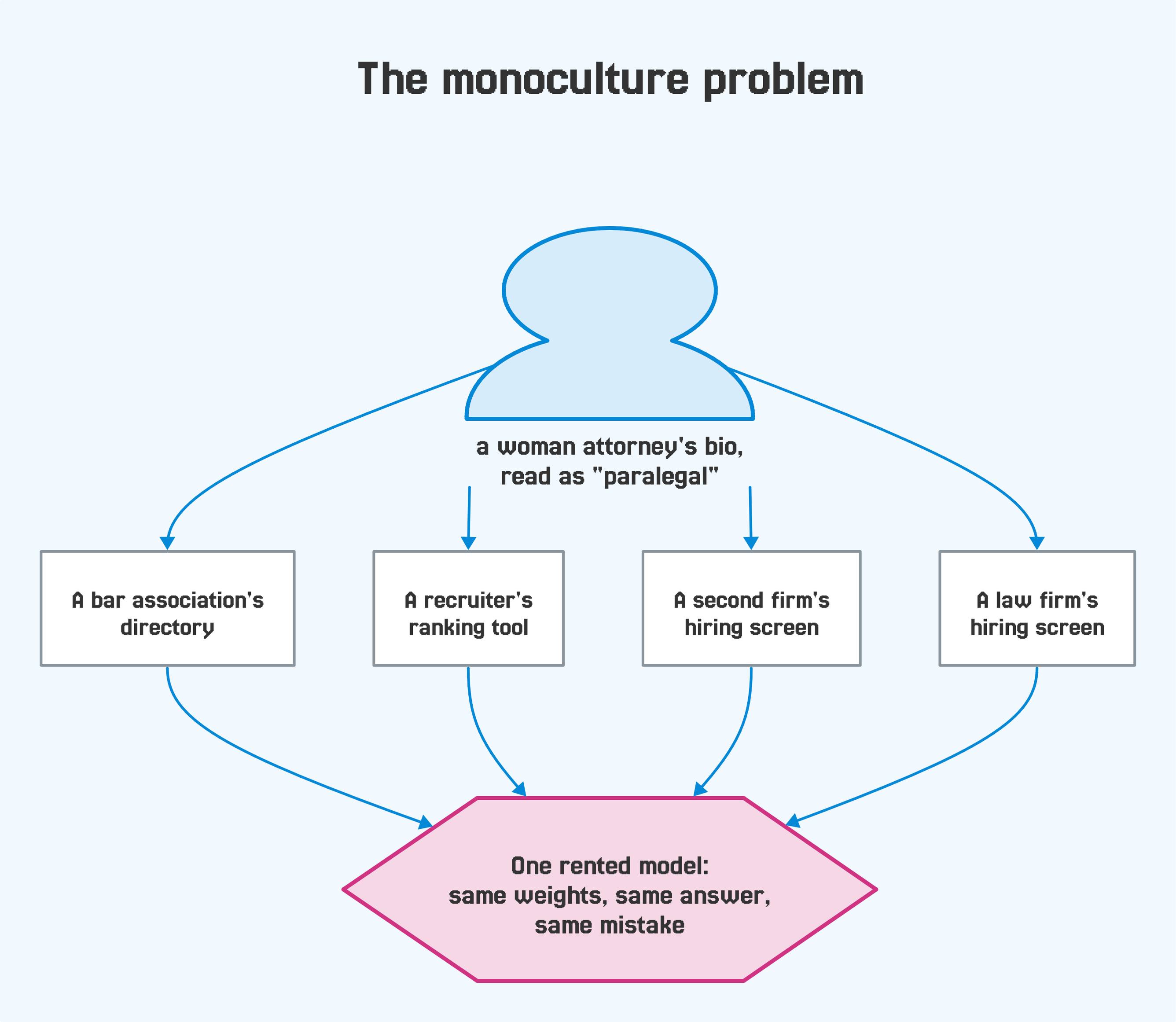 Diagram: one person, a woman attorney whose bio is read as paralegal, feeds into four decisions at four different institutions, and all four feed into one rented model with the same weights, the same answer and the same mistake.