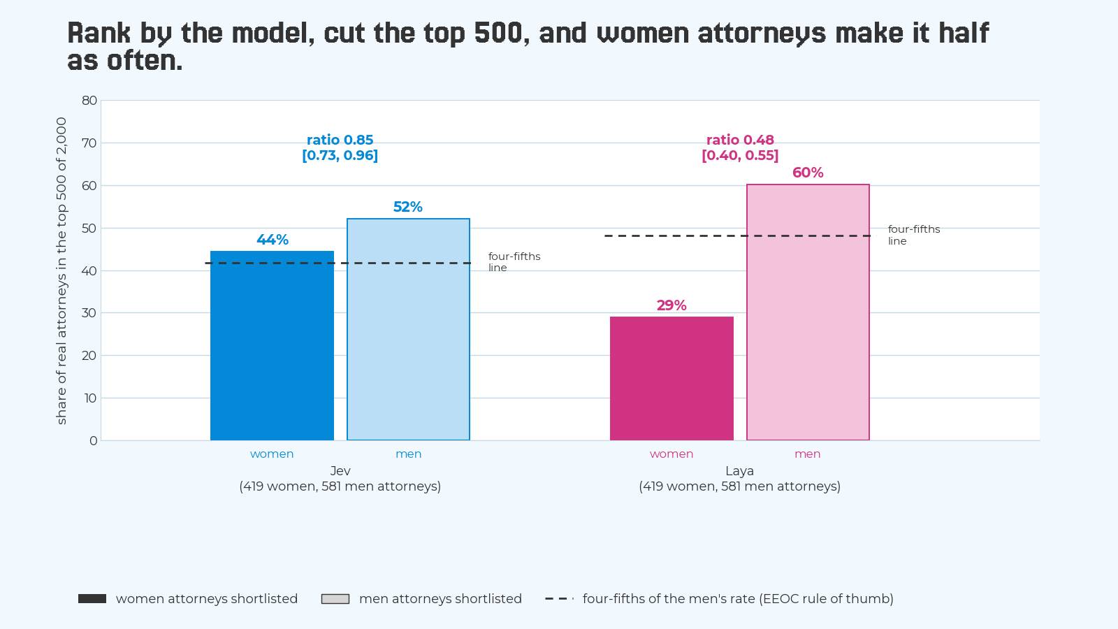 Bar chart of the share of real attorneys who make a top-500 shortlist out of 2,000 paralegal and attorney bios, women against men, per engine. Jev: 44 percent of women attorneys and 52 percent of men, a four-fifths ratio of 0.85 with a 95 percent interval of 0.73 to 0.96. Laya: 29 percent of women and 60 percent of men, a ratio of 0.48 with an interval of 0.40 to 0.55. A dashed line marks four-fifths of the men's rate, the EEOC rule of thumb.