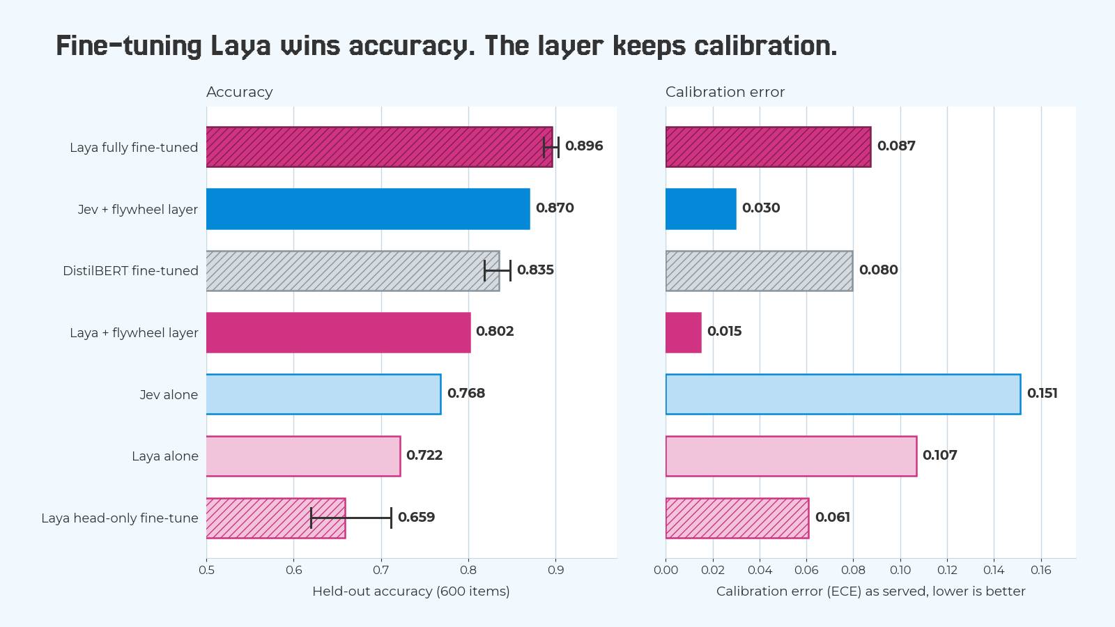 Two horizontal bar charts comparing six systems given the same 140 labels. Accuracy: Laya fully fine-tuned 0.896, Jev plus the flywheel layer 0.870, DistilBERT fine-tuned 0.835, Laya plus the layer 0.802, Laya alone 0.722, Laya head-only fine-tune 0.659. Calibration error: Laya plus the layer 0.015, Jev plus the layer 0.030, head-only 0.061, DistilBERT 0.080, fully fine-tuned Laya 0.087, Laya alone 0.107.