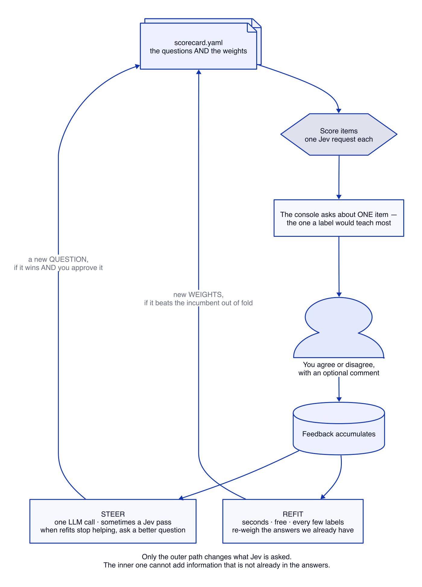 Flowchart of the flywheel. A scorecard.yaml holding the questions and the weights drives scoring, one Jev request per item. The console asks a person about one item, they agree or disagree, and feedback accumulates. Two paths lead back to the scorecard: a refit that runs every few labels and changes only the weights, and a steering round that costs one LLM call and adds a new question if it wins and the person approves it.