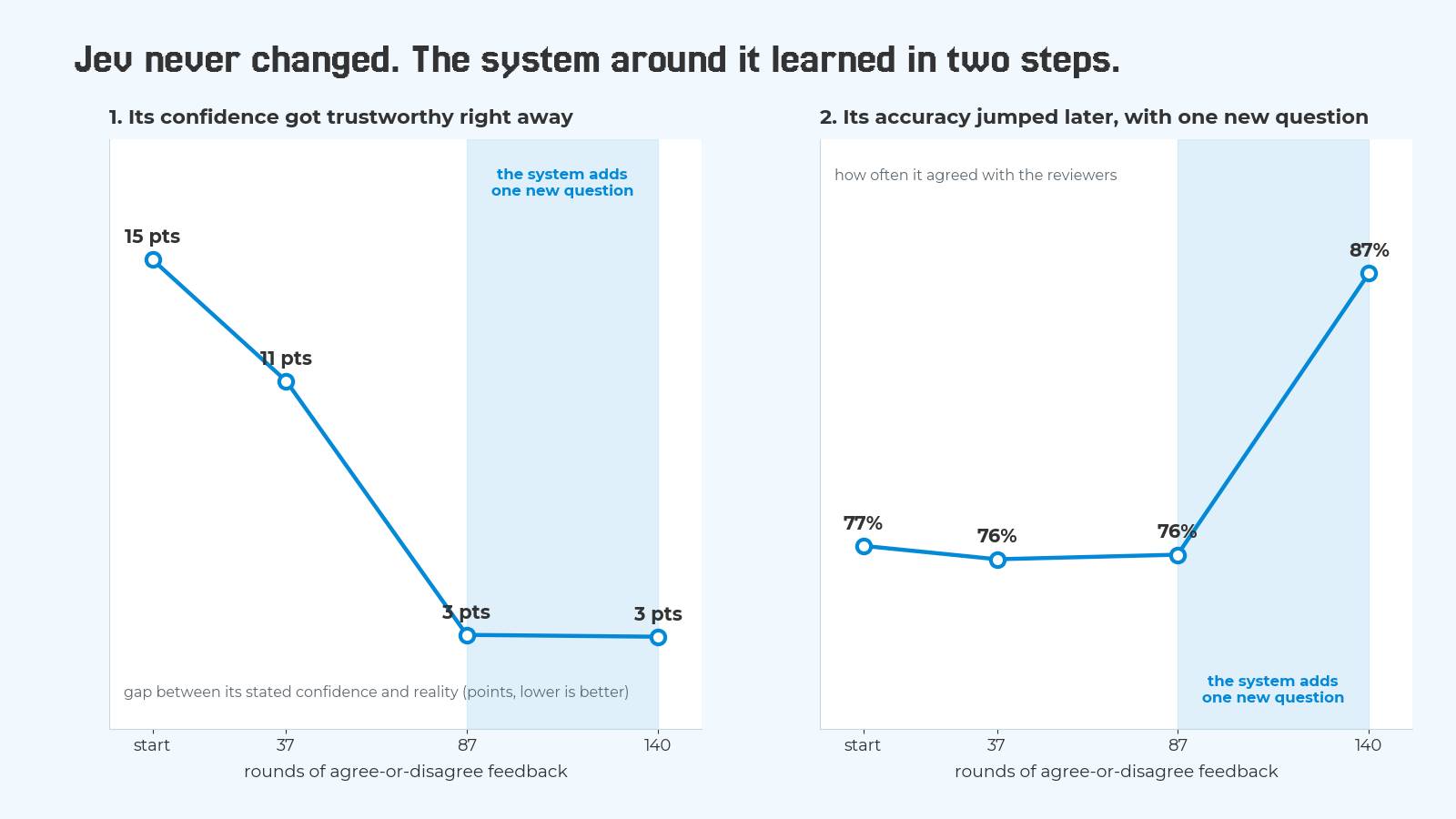 Two line charts over rounds of agree-or-disagree feedback. First, the gap between Jev's stated confidence and reality falls from 15 points at the start to 11 points after 37 rounds and 3 points after 87, and stays at 3. Second, accuracy stays flat at 77, 76 and 76 percent through 87 rounds, then jumps to 87 percent at 140 rounds, when the system adds one new question.