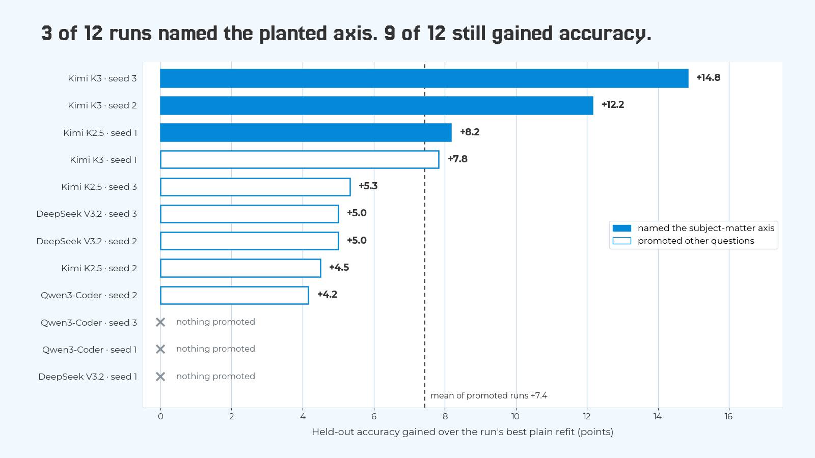 Horizontal bar chart of 12 runs. Three runs that named the subject-matter axis gained 14.8, 12.2 and 8.2 points over their best plain refit. Six runs that promoted other questions gained between 4.2 and 7.8 points. Three runs promoted nothing. The mean of the nine promoted runs is +7.4 points.