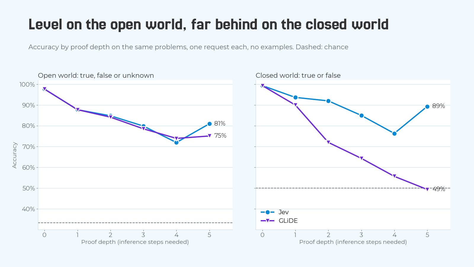 Two line charts of accuracy by proof depth. Open world: Jev and GLiDE overlap from 98% at depth 0 down to about 73% at depth 4; at depth 5 Jev is at 81% and GLiDE at 75%. Closed world: both start at 99%; Jev stays between 76% and 94% and ends at 89%; GLiDE falls steadily to 72%, 64%, 56% and ends at 49% at depth 5, on the 50% chance line.