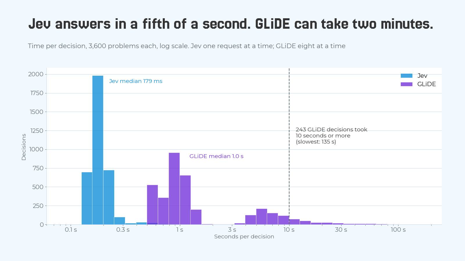 Histogram of seconds per decision on a log scale. Jev's 3,600 decisions sit in one narrow peak around 0.15 to 0.25 seconds, median 179 milliseconds. GLiDE's form two humps: a large one between half a second and two seconds, median 1.0 second, and a long second hump from 3 seconds to over 100 seconds. A dashed line at 10 seconds is labelled: 243 GLiDE decisions took 10 seconds or more; the slowest took 135 seconds.