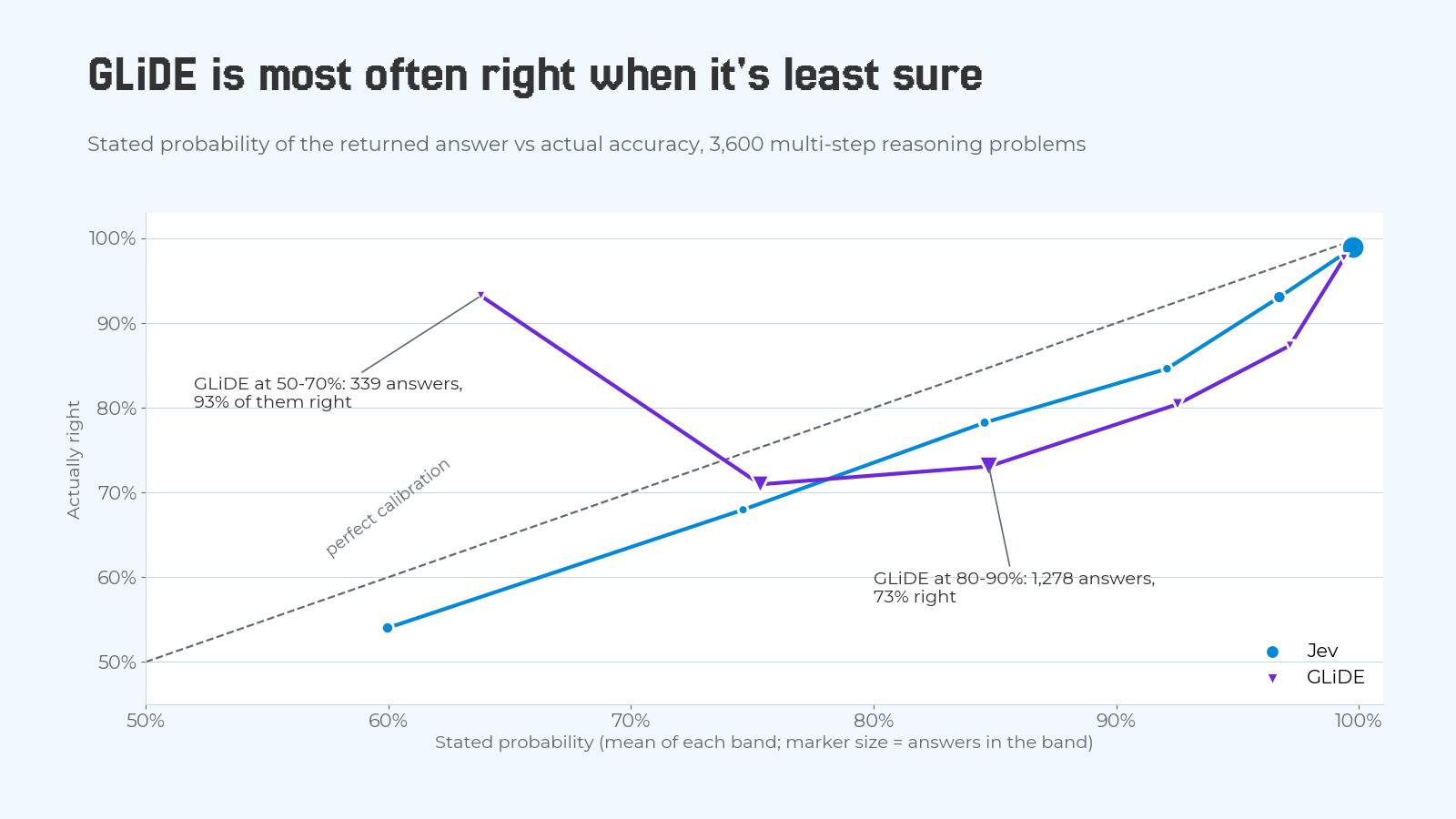 Reliability chart of stated probability against actual accuracy, both tasks pooled. Jev's line climbs below and near the diagonal and reaches 99% accuracy at the top. GLiDE's line starts high: 339 answers stated at 50 to 70% were 93% right. It drops to 71% and 73% right for the 70 to 80% and 80 to 90% bands, which hold most of its answers, then climbs to 80%, 87% and 98% in the top bands.