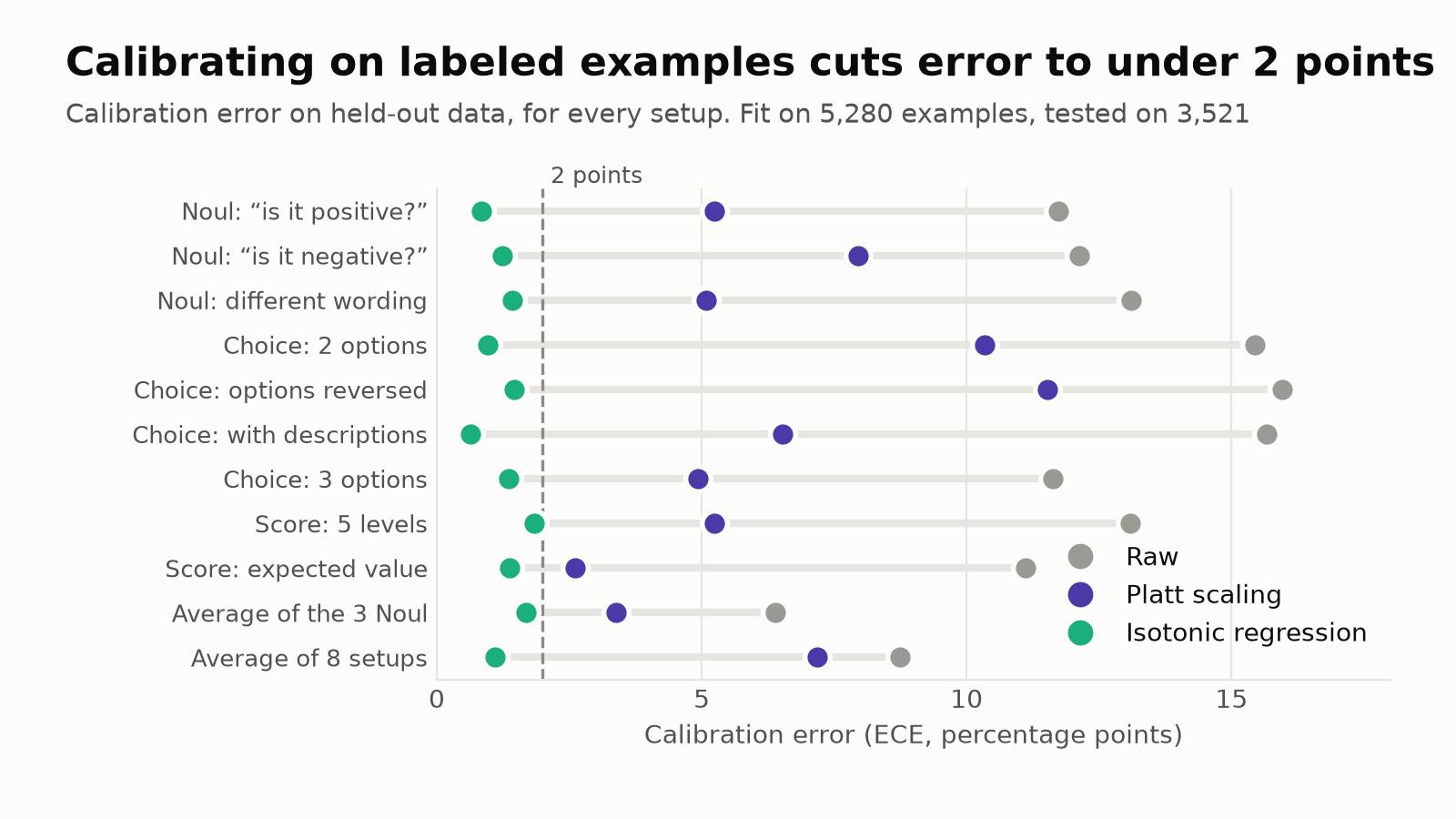 Dot plot of calibration error for 11 setups. Raw error of 6 to 16 points falls to under 2 points after isotonic regression for every setup; Platt scaling lands in between.