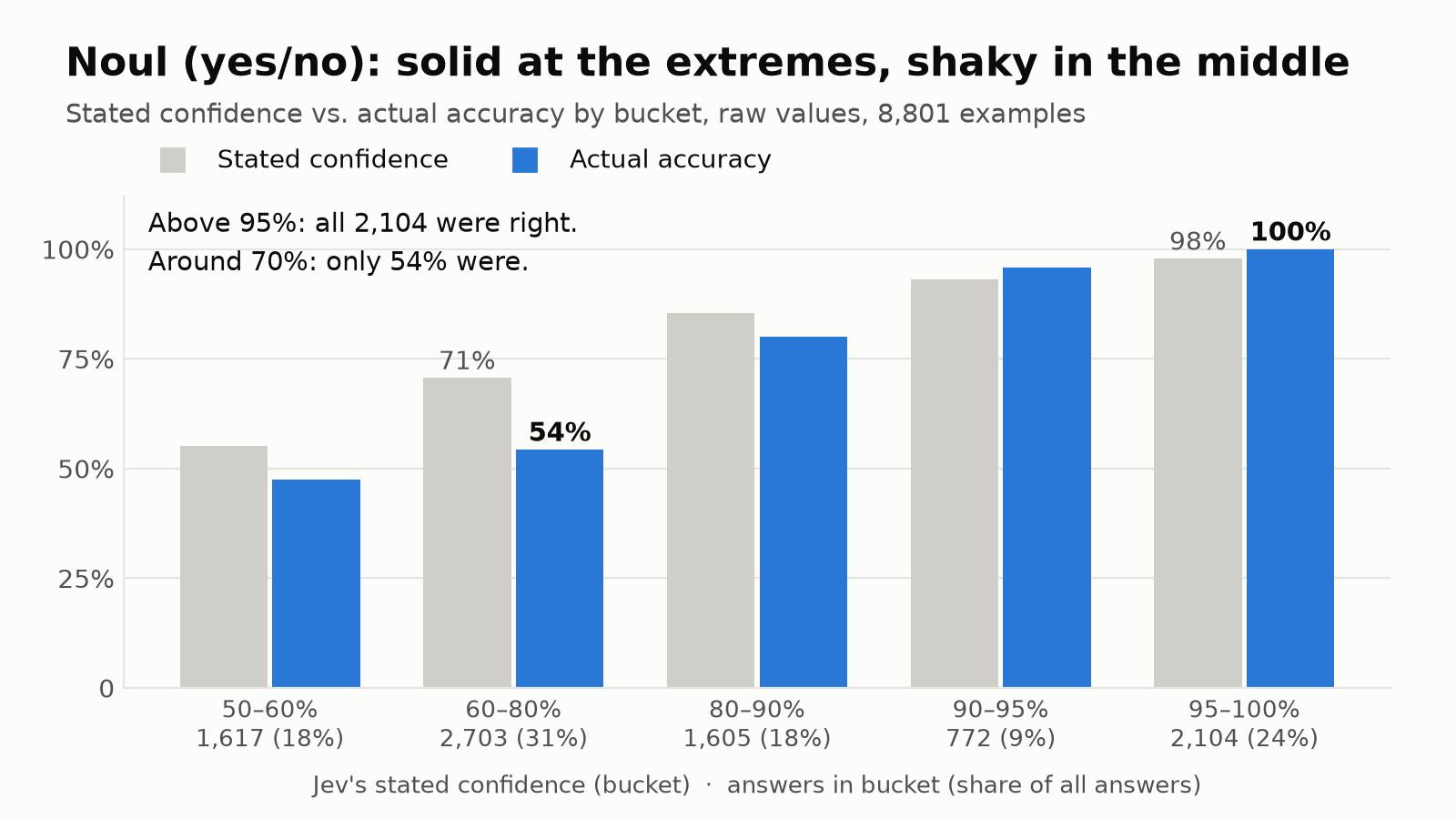 Bar chart for Noul, by stated-confidence bucket. Accuracy trails stated confidence in the middle buckets (54% at 71%), and all 2,104 answers above 95% were correct.
