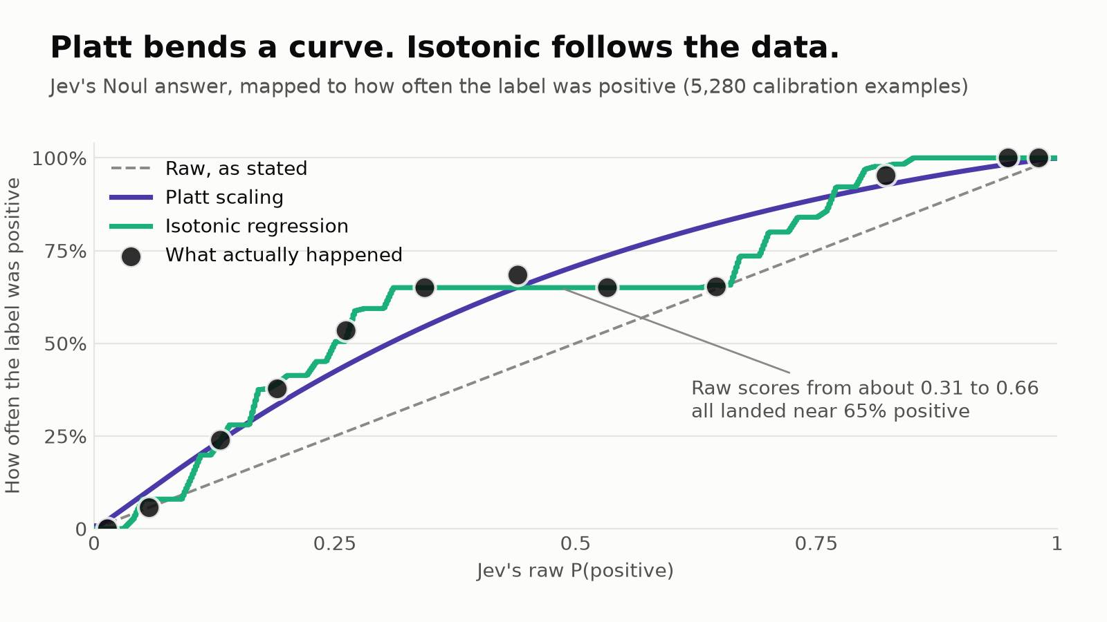 Chart of Jev's raw P(positive) against how often the label was positive, showing a smooth Platt curve and a stepped isotonic curve. The isotonic curve follows a plateau near 65% that the Platt curve misses.