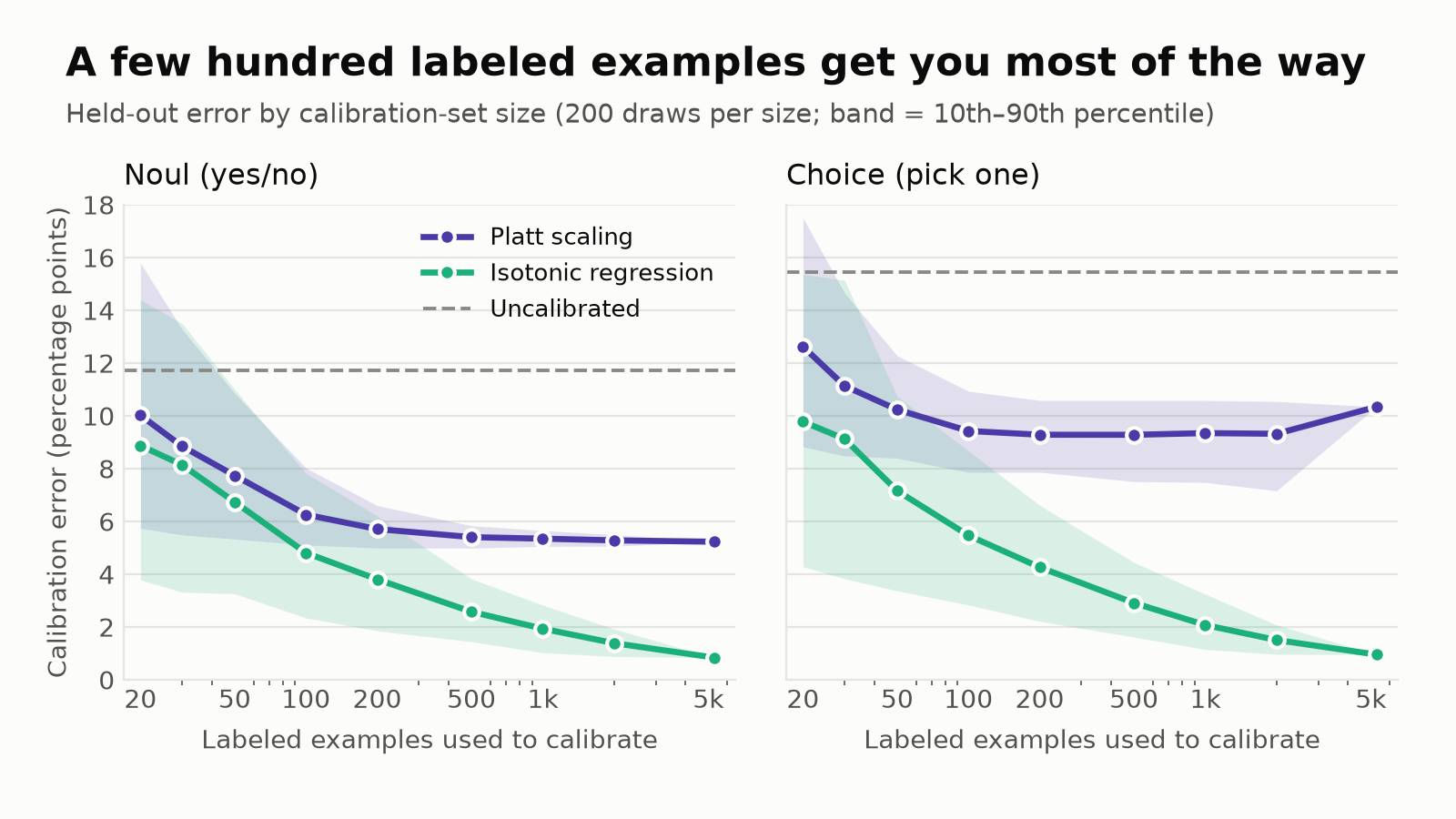 Two panels showing calibration error against number of calibration examples for Noul and Choice. Isotonic error keeps falling with more examples; Platt error flattens after about 200.
