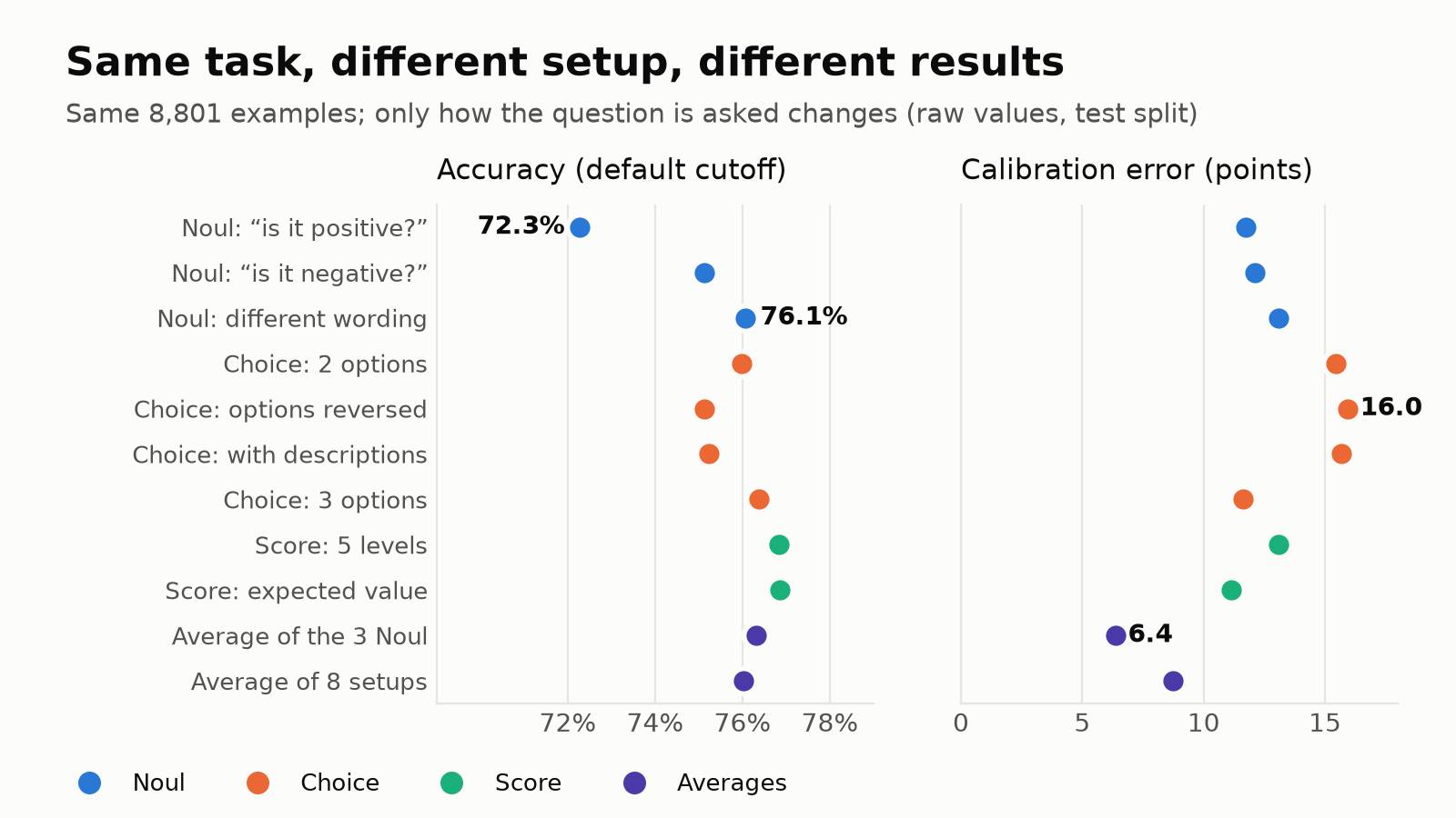 Two dot plots comparing 11 setups for the same sentiment question. Accuracy ranges from 72.3% to 76.9%, and raw calibration error from 6.4 to 16.0 percentage points.