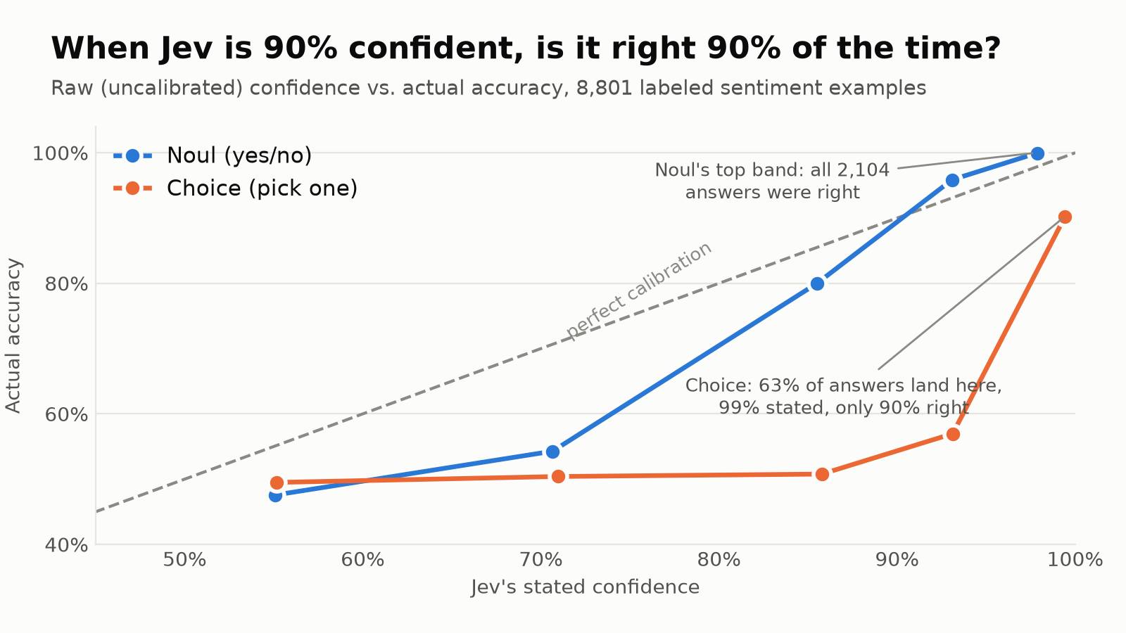 Line chart of Jev's stated confidence against actual accuracy. Noul climbs toward the perfect-calibration diagonal, reaching 100% at the top. Choice stays near 50% until 93% confidence, then jumps to 90%.