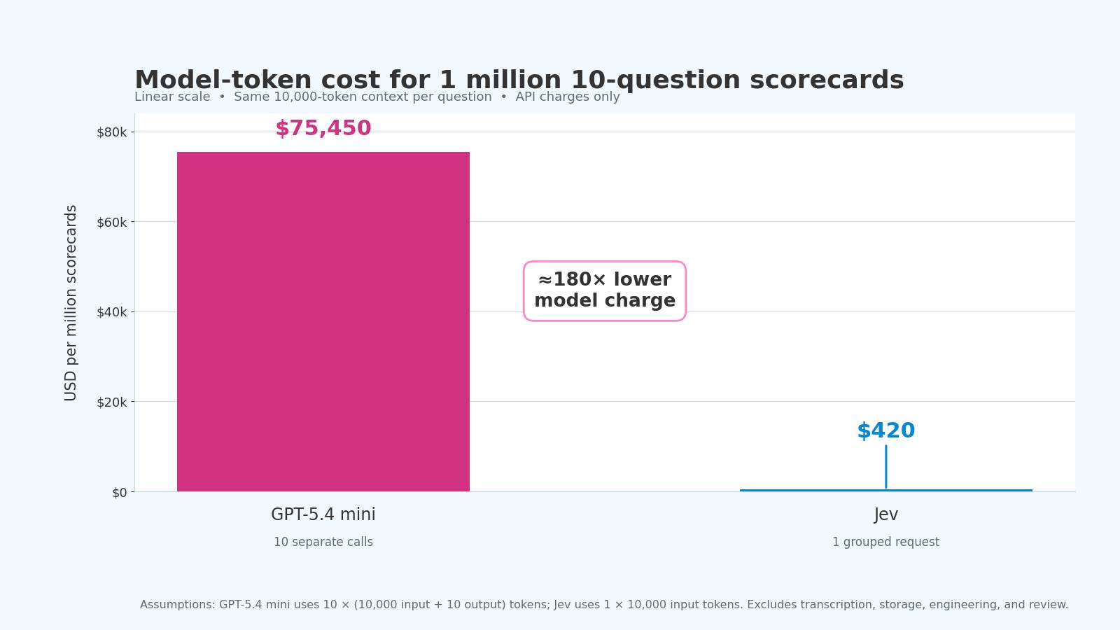 Linear bar chart comparing model-token cost for one million 10-question scorecards: GPT-5.4 mini costs 75,450 dollars for ten separate calls, while Jev costs 420 dollars for one grouped request, about 180 times lower.