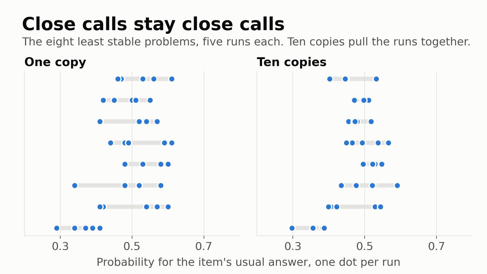 Dot plot of the eight least stable problems on the three-option task. With one copy, each problem's five runs spread across about 0.3 to 0.6 probability. With ten copies the five runs sit closer together but still around the middle, mostly between about 0.4 and 0.6.