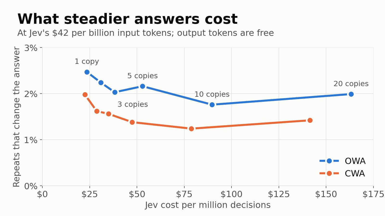 Line chart of how often a repeat changes the answer against Jev's cost per million decisions. Both tasks fall from about 2 to 2.5 percent at about 23 dollars with one copy to their lowest at ten copies, 79 to 90 dollars, then rise slightly at twenty copies, 141 to 163 dollars.
