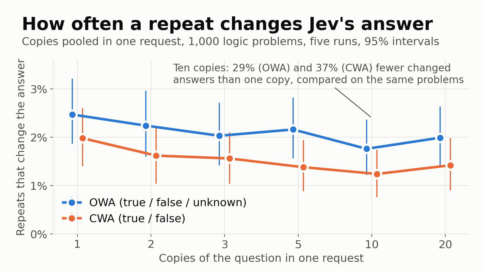 Line chart of how often a repeated request changes Jev's answer, against the number of copies of the question in one request: 1, 2, 3, 5, 10 and 20. For the three-option logic task the rate goes from 2.5 percent with one copy to 1.8 percent with ten and 2.0 percent with twenty. For the two-option task it goes from 2.0 percent to 1.2 percent with ten and 1.4 percent with twenty. Ten copies gave 29 and 37 percent fewer changed answers than one copy.