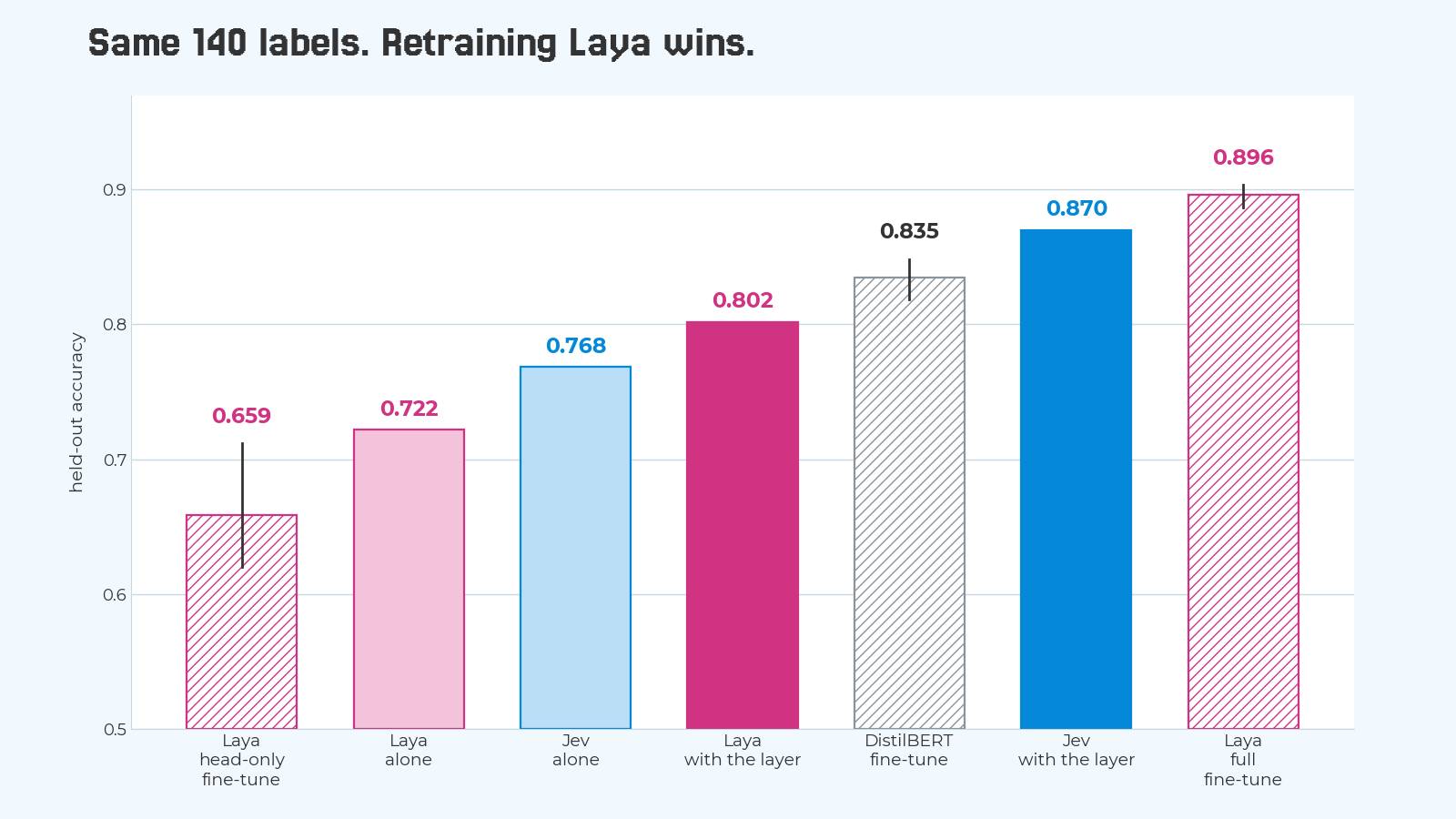 Bar chart of held-out accuracy with the same 140 labels. Laya head-only fine-tune 0.659, Laya alone 0.722, Jev alone 0.768, Laya with the layer 0.802, DistilBERT fine-tune 0.835, Jev with the layer 0.870, Laya full fine-tune 0.896. Black lines show the range over three seeds.