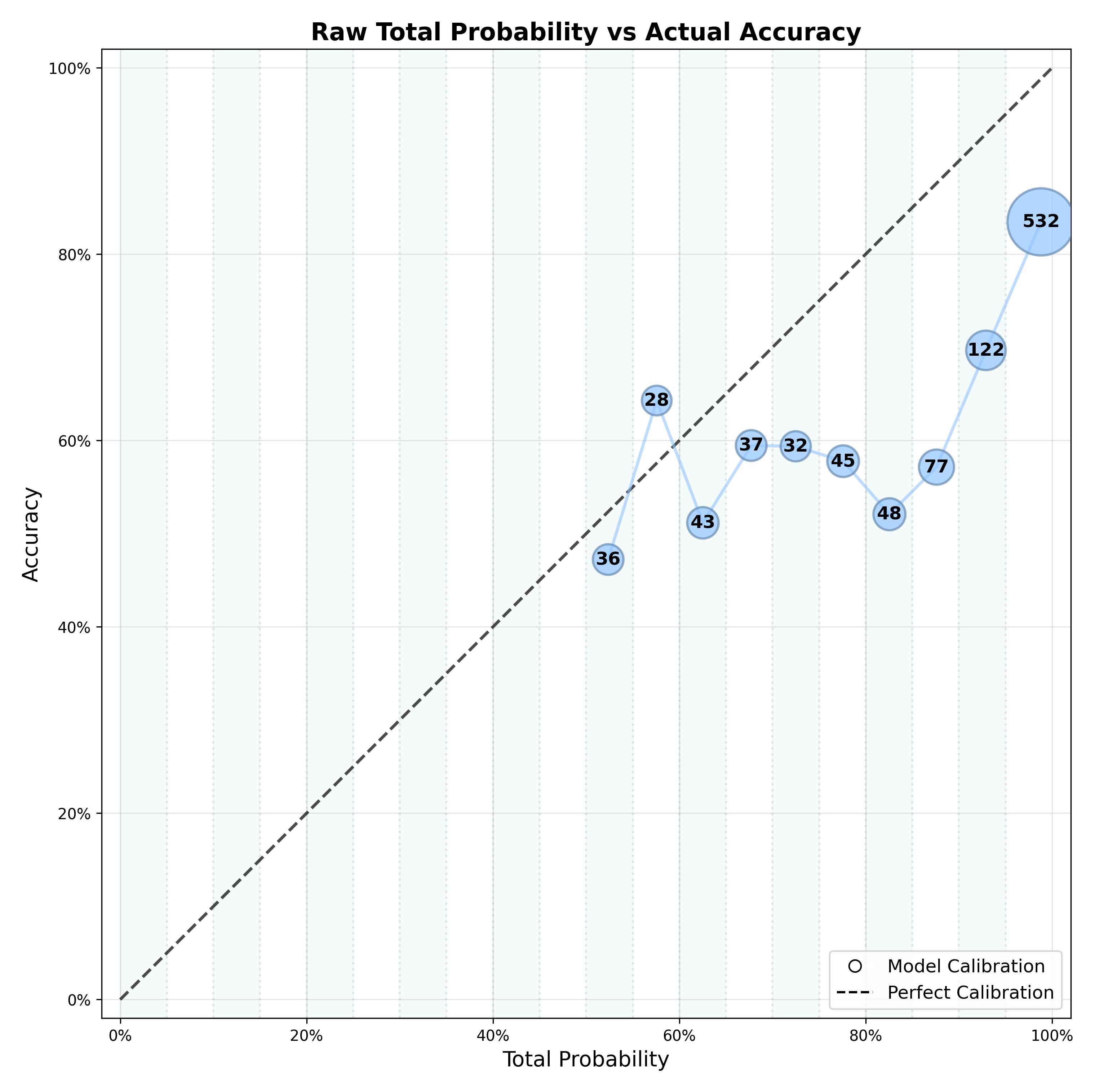 Reliability chart from Classification-with-Confidence comparing raw total probability with observed accuracy across 1,000 sentiment predictions.