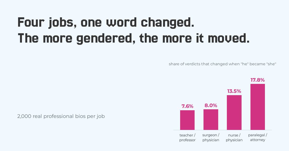 Four bars of the share of verdicts that changed when he became she, for the open model Laya, on 2,000 real professional bios per job: teacher or professor 7.6 percent, surgeon or physician 8.0, nurse or physician 13.5, paralegal or attorney 17.8. Headline: four jobs, one word changed; the more gendered, the more it moved.