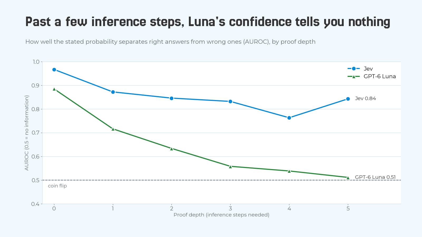 Line chart of AUROC by proof depth. Jev stays between 0.76 and 0.97 at every depth and ends at 0.84. GPT-6 Luna falls from 0.88 at depth 0 to 0.72, 0.63, 0.56 and 0.54, and ends at 0.51 at depth 5, on the coin-flip line.