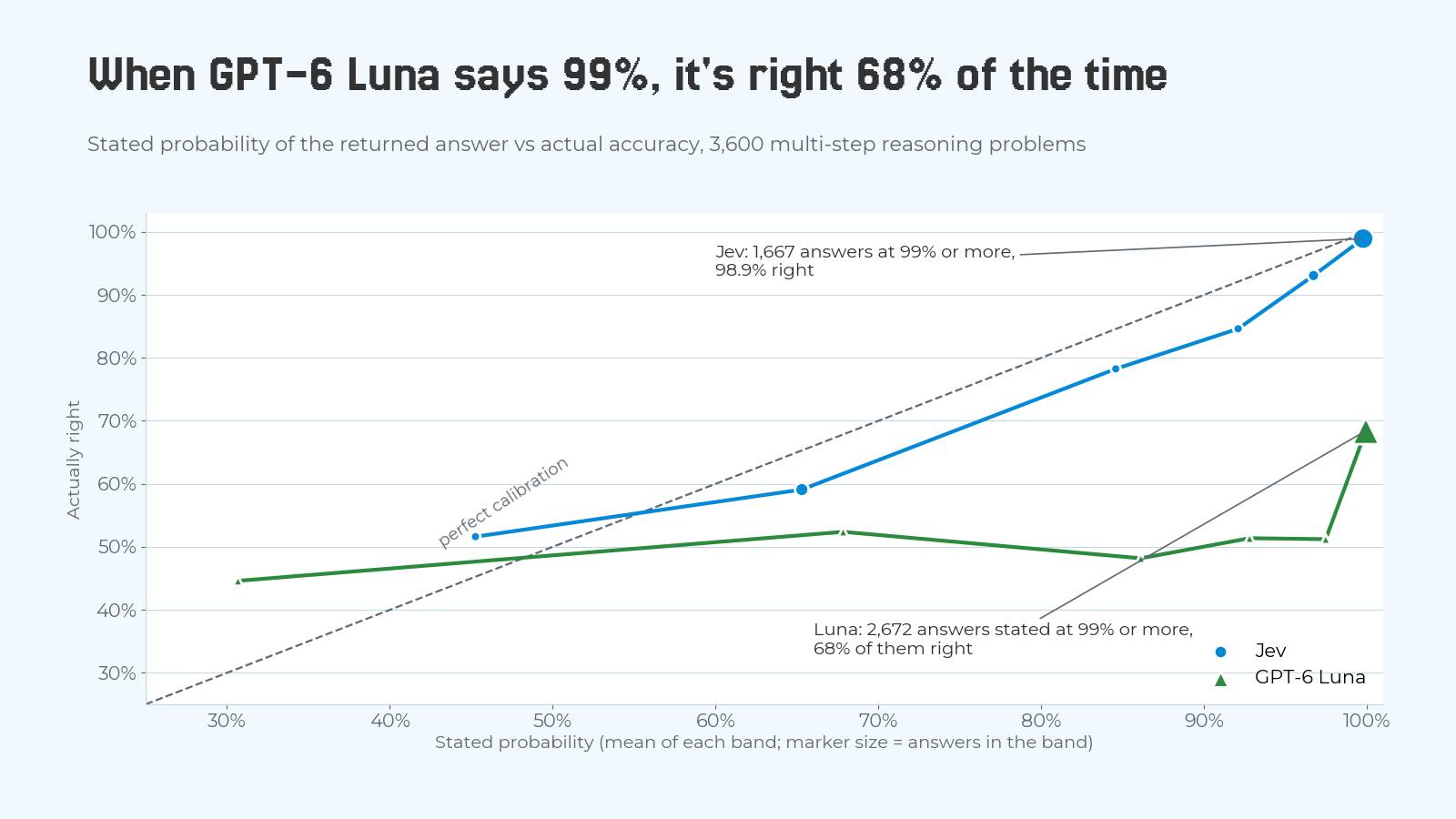 Reliability chart of stated probability against actual accuracy. Jev's line climbs close to the diagonal and reaches 98.9% accuracy among 1,667 answers stated at 99% or more. GPT-6 Luna's line stays near 50% for every band up to 97% and reaches only 68% among 2,672 answers stated at 99% or more.
