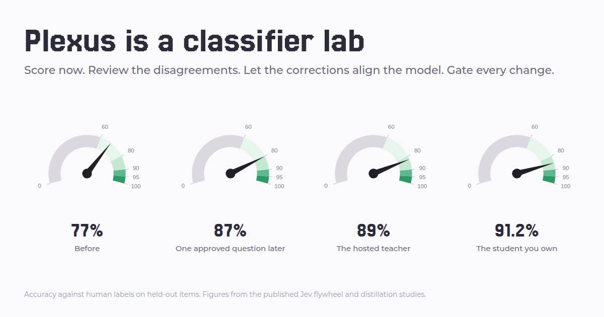 Four accuracy gauges from Plexus: 77 percent before, 87 after one approved question, 89 for the hosted teacher, 91.2 for the distilled student you own.