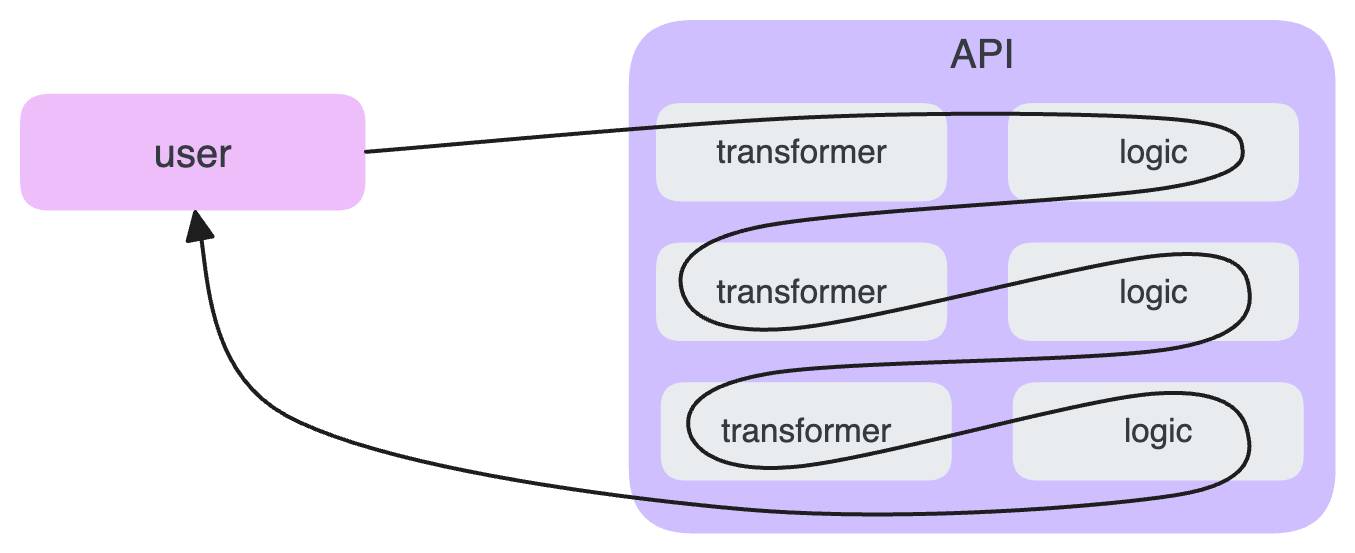 An API that wraps an agentic workflow.