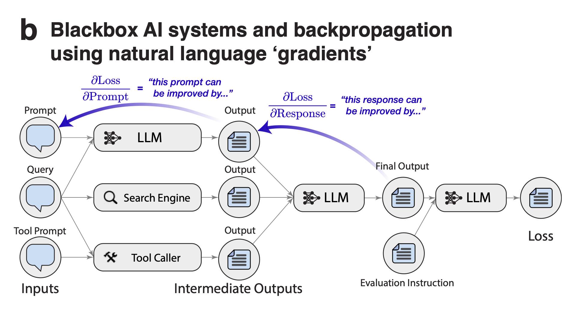 TextGrad: Backpropagation for agentic LLM processes.