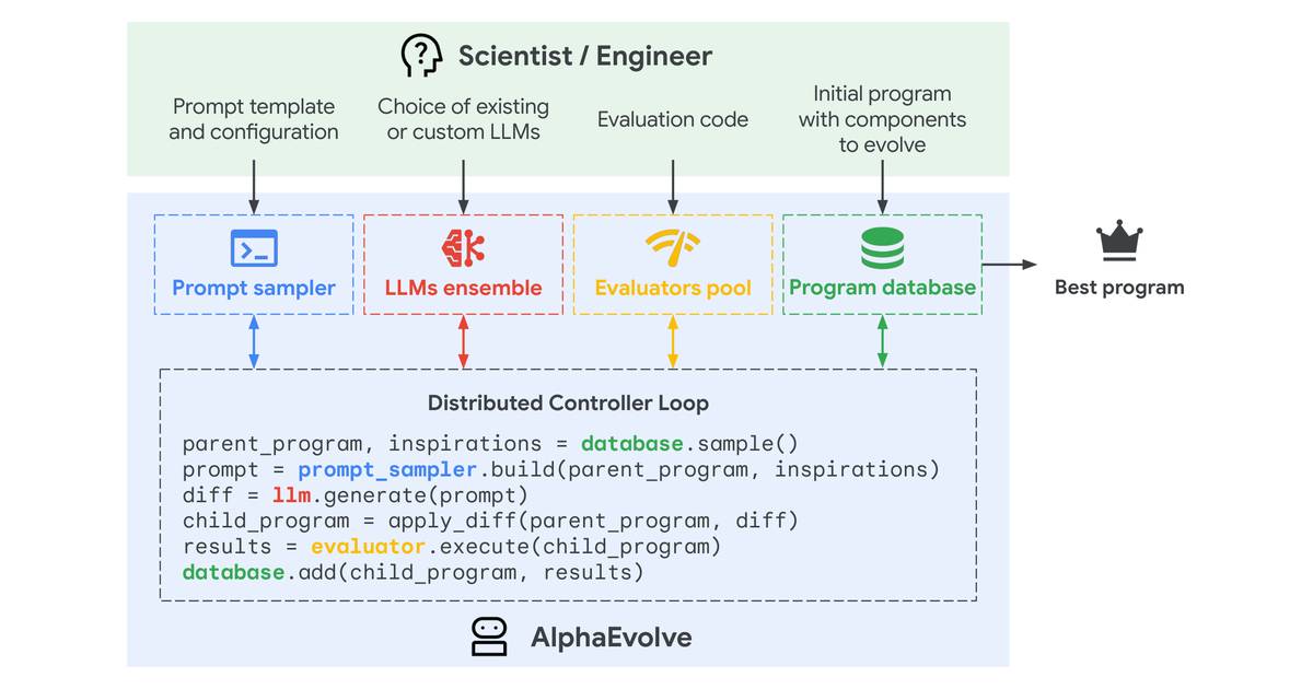 AlphaEvolve architecture: prompt sampler, LLM ensemble, evaluators, program database