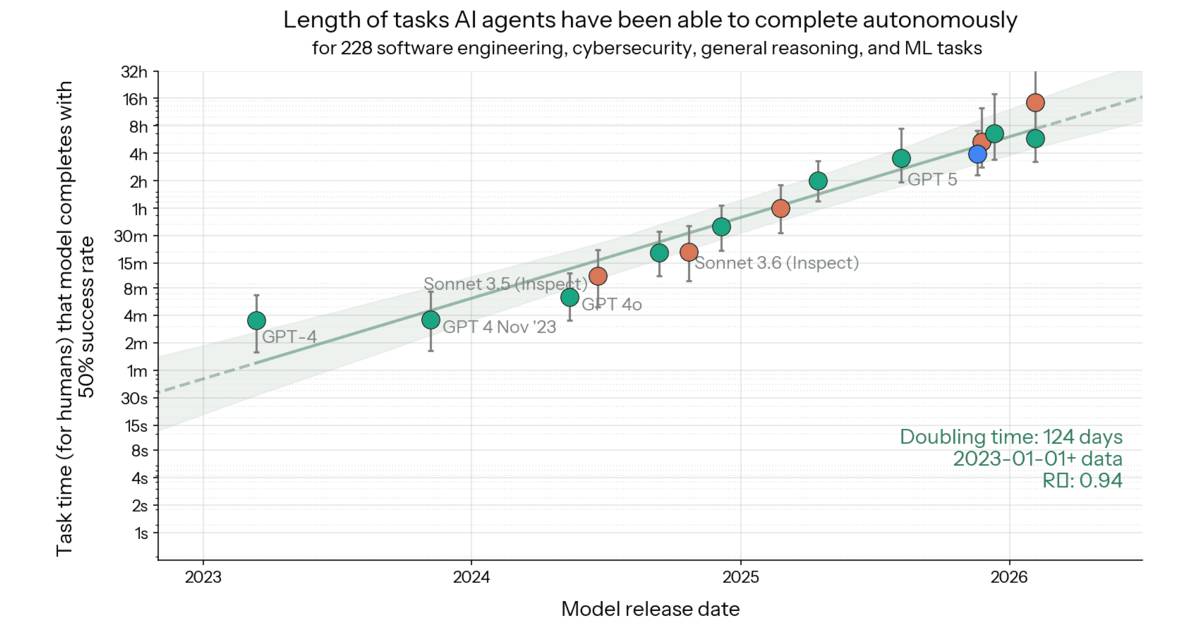 METR chart: length of tasks AI agents complete autonomously, doubling over time