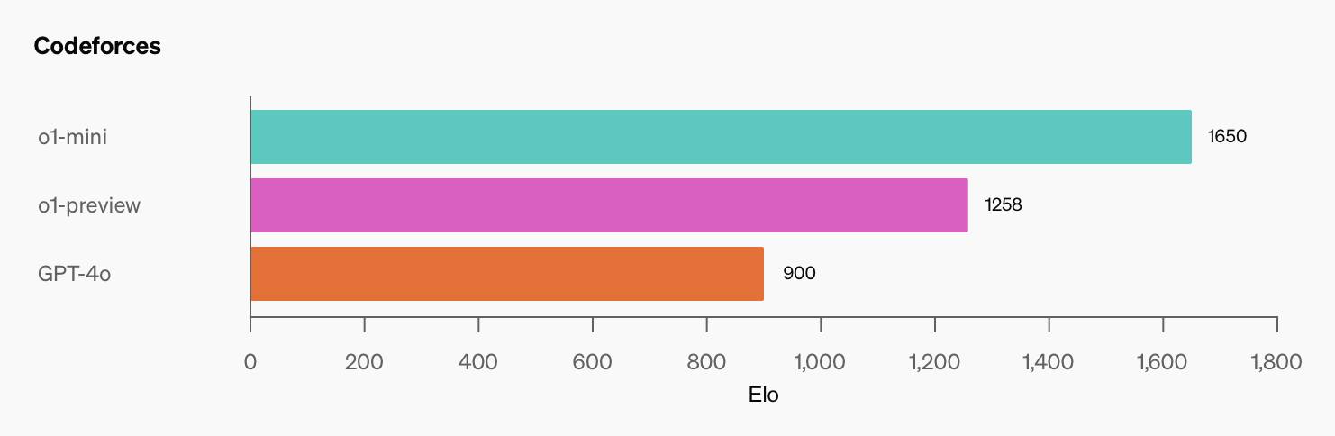 Illustration showing o1's proficiency in coding and STEM tasks