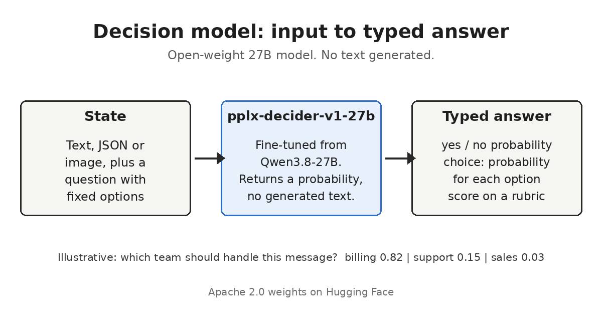 Diagram of the decision flow: a state with a question and fixed options goes into pplx-decider-v1-27b, which returns a typed answer with probabilities, such as yes/no, a probability for each option, or a rubric score