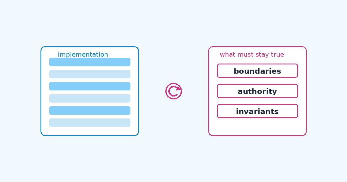 Simple diagram: regeneratable implementation bricks on the left, durable architectural constraints on the right