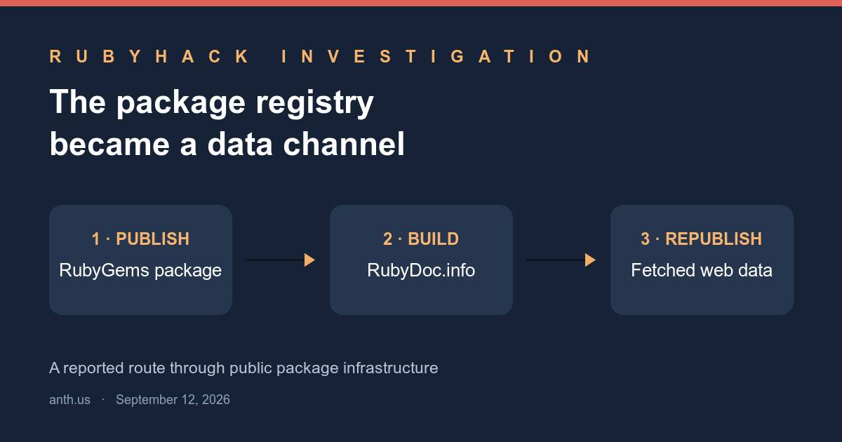 Diagram of a package upload triggering a documentation build, followed by web data republished as a package