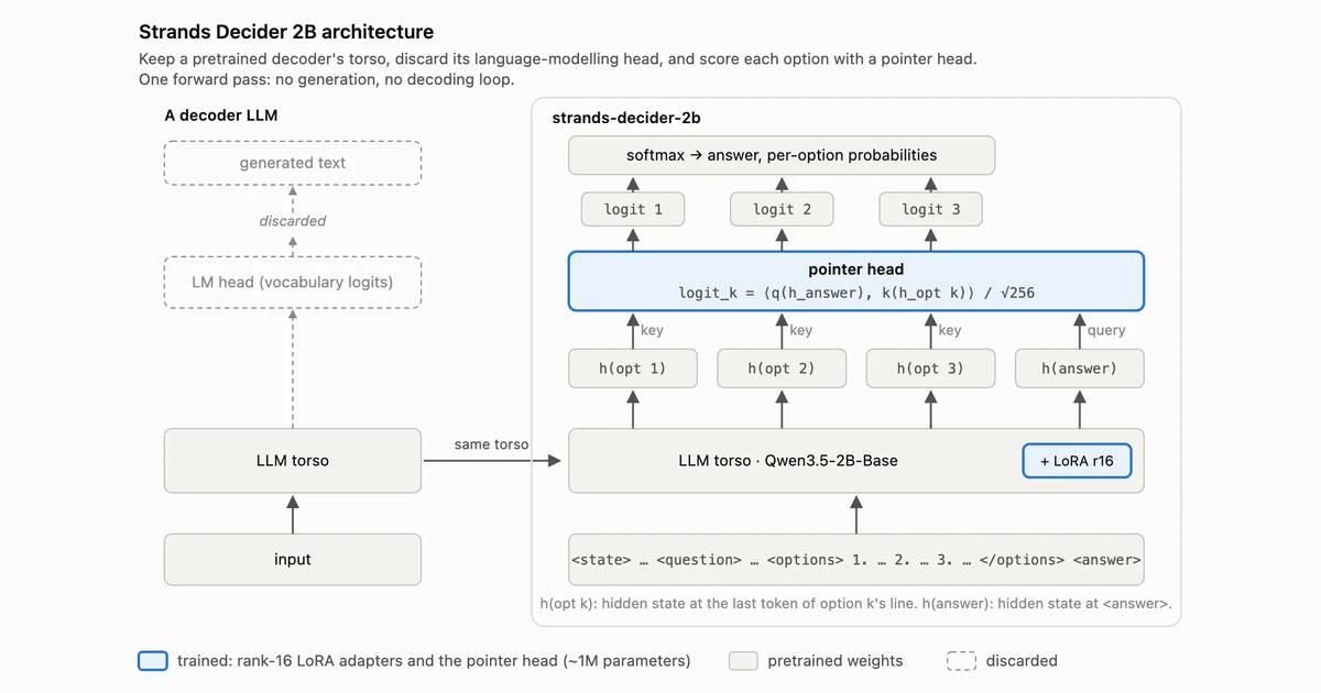 Architecture diagram from the Strands Decider announcement: a decoder LLM with its language-model head discarded, next to strands-decider-2b, where a Qwen3.5-2B torso with a LoRA adapter feeds a pointer head that scores each option