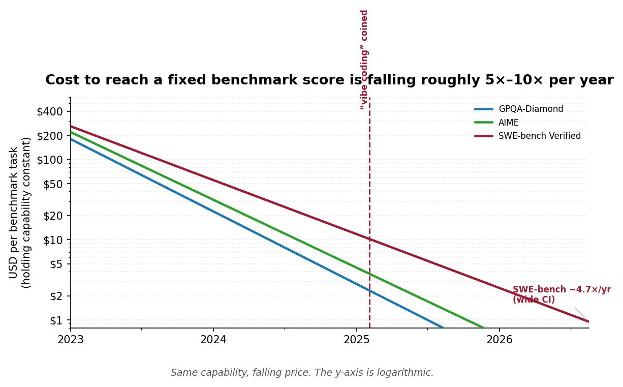 Log-scale chart of the cost to reach a fixed benchmark score from 2023 to 2026, falling roughly five to ten times per year across GPQA-Diamond, AIME, and SWE-bench Verified.