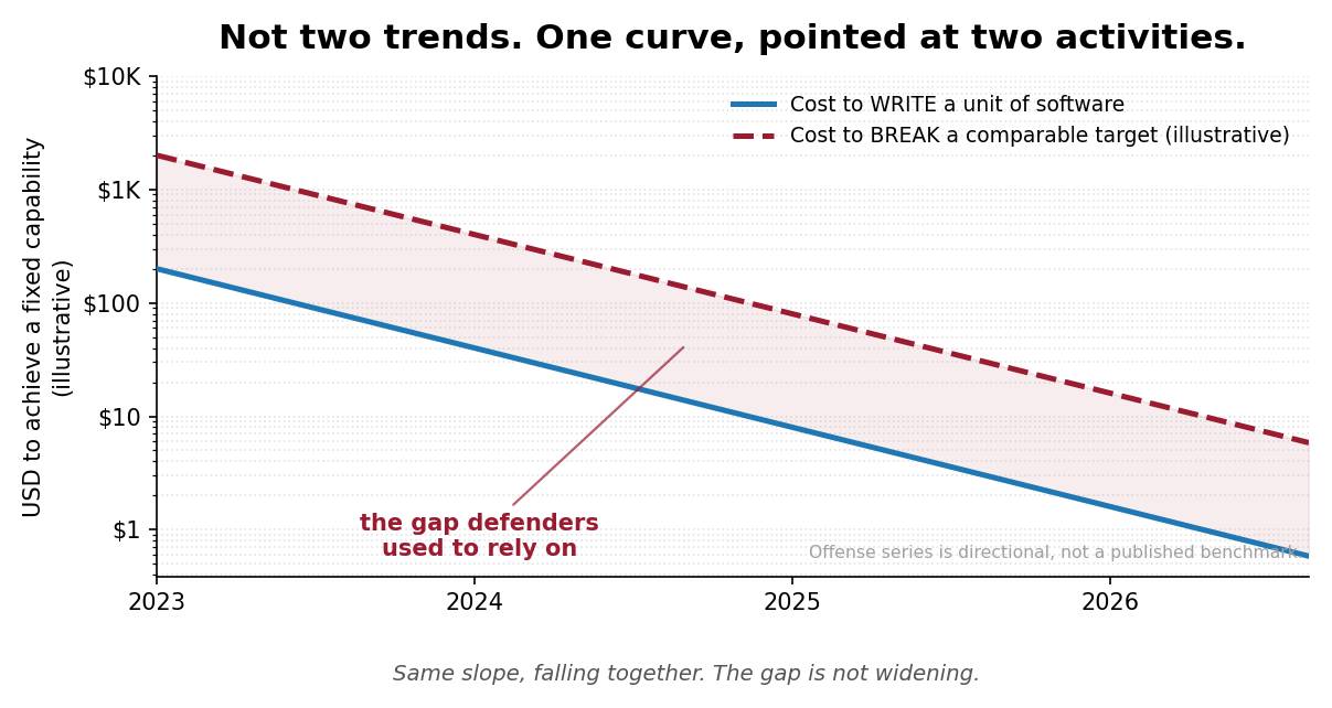 Two log-scale cost curves, one for writing software and one for breaking a comparable target, falling together at the same rate from 2023 to 2026, with the constant gap between them shaded and labeled the gap defenders used to rely on.