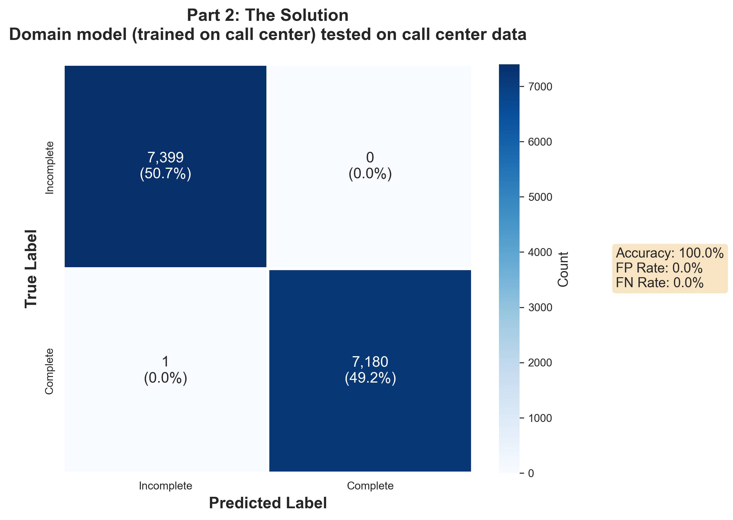 Confusion Matrix showing 100% accuracy