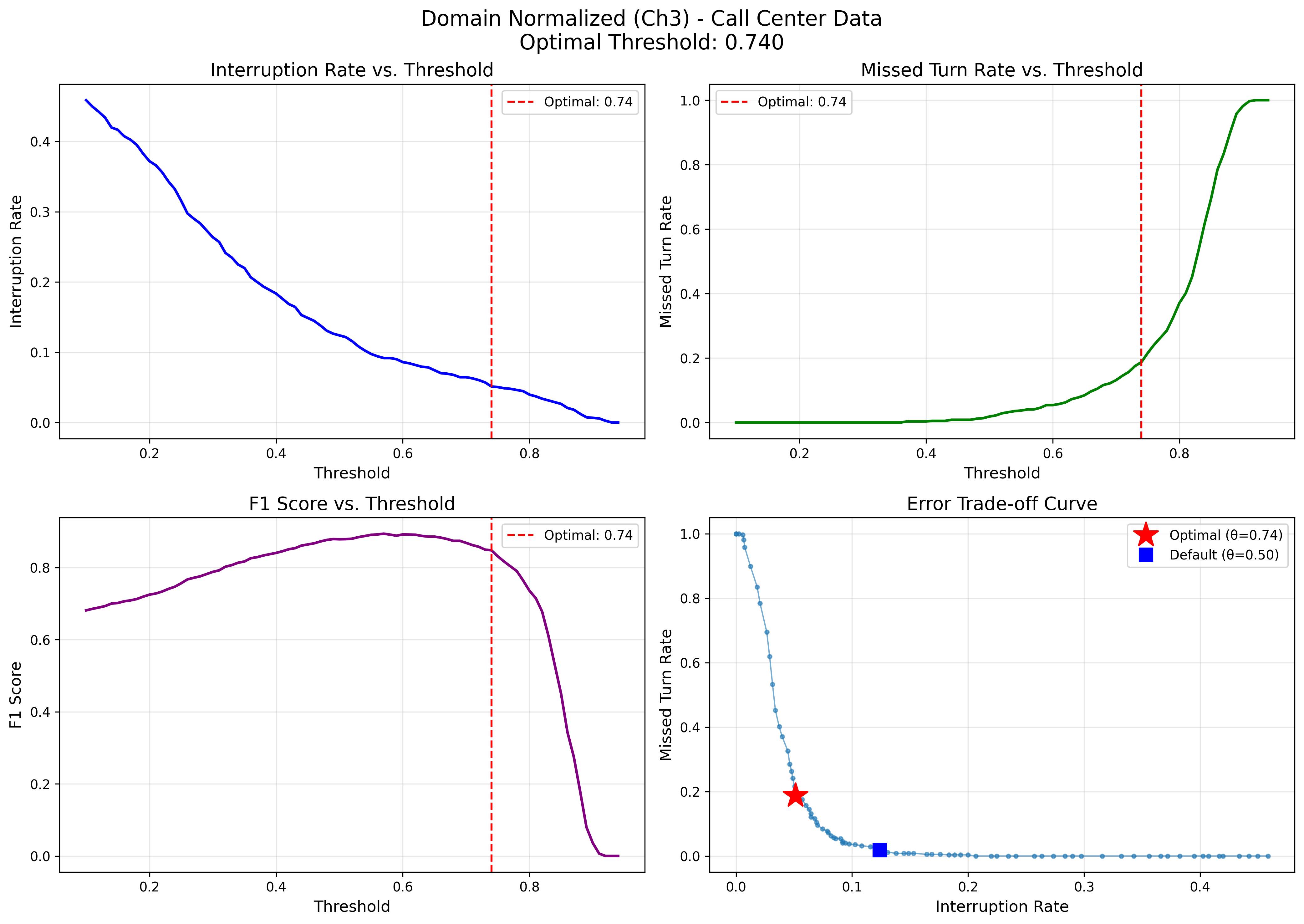 Threshold optimization chart showing trade-off between interruptions and missed turns