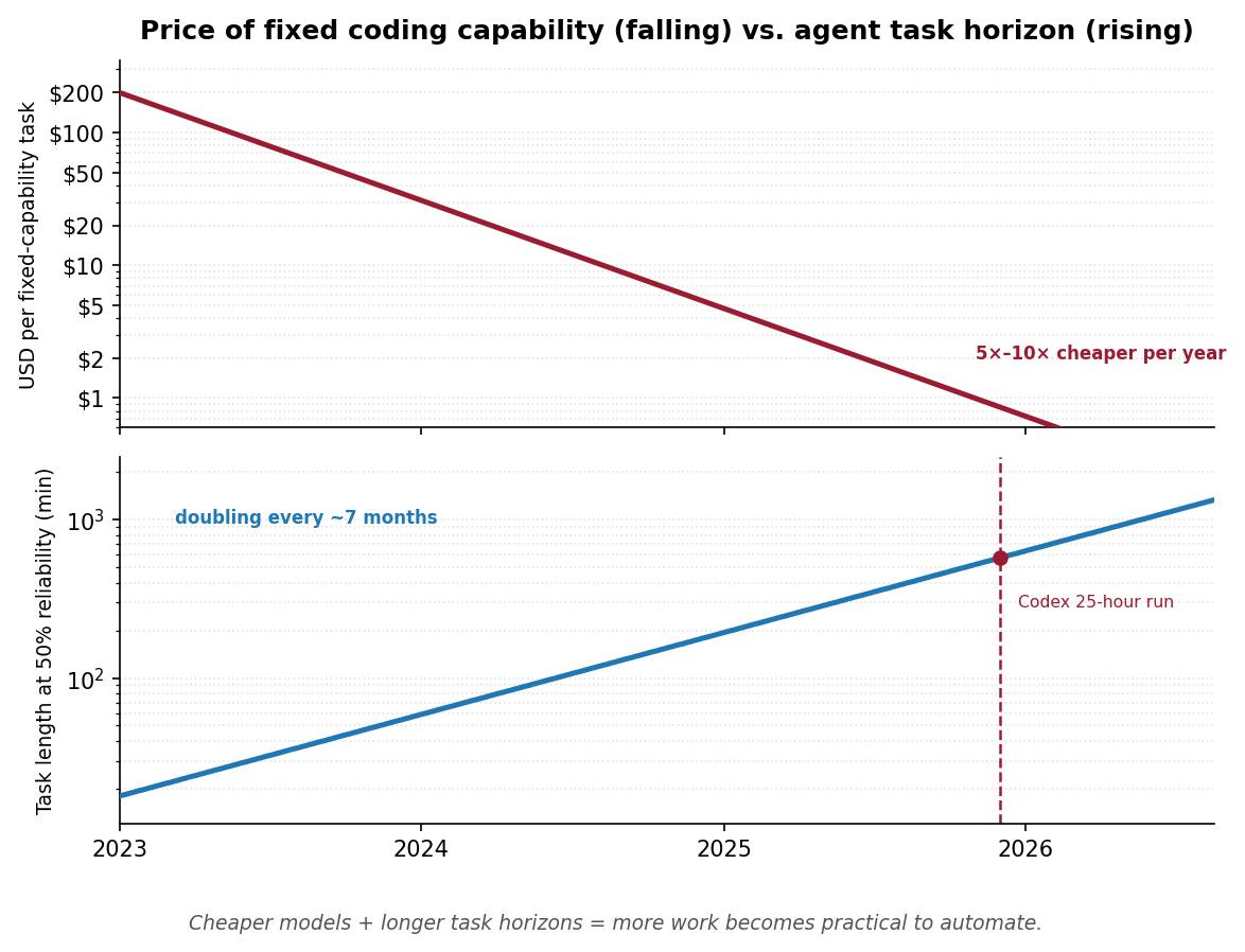 Two stacked log-scale charts: the price of fixed coding capability falls while the length of task an agent can complete at fifty percent reliability rises. Together, the trends make more work practical to automate.