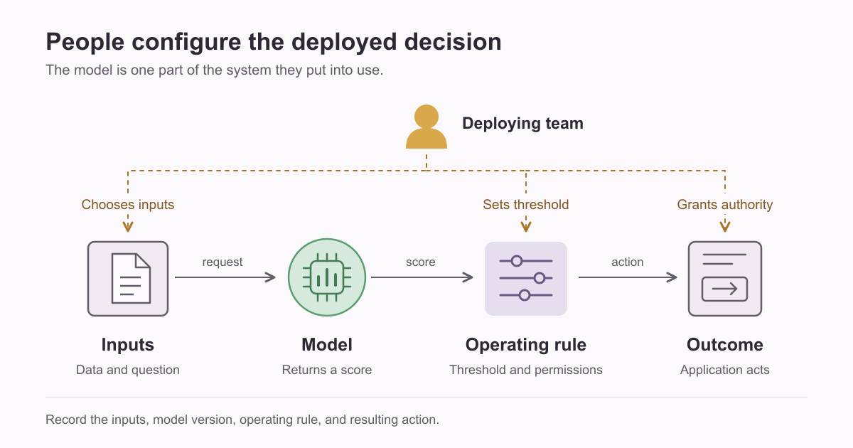 A pictogram shows the deploying team choosing inputs, setting a threshold, and granting authority above an inputs-to-model-to-rule-to-outcome flow.