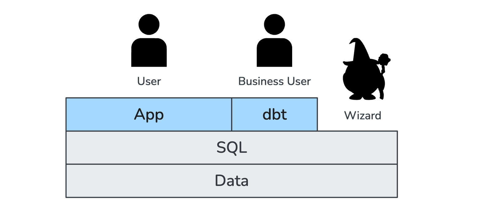 dbt Layer: Knowledge sharing layer making database expertise accessible to business users