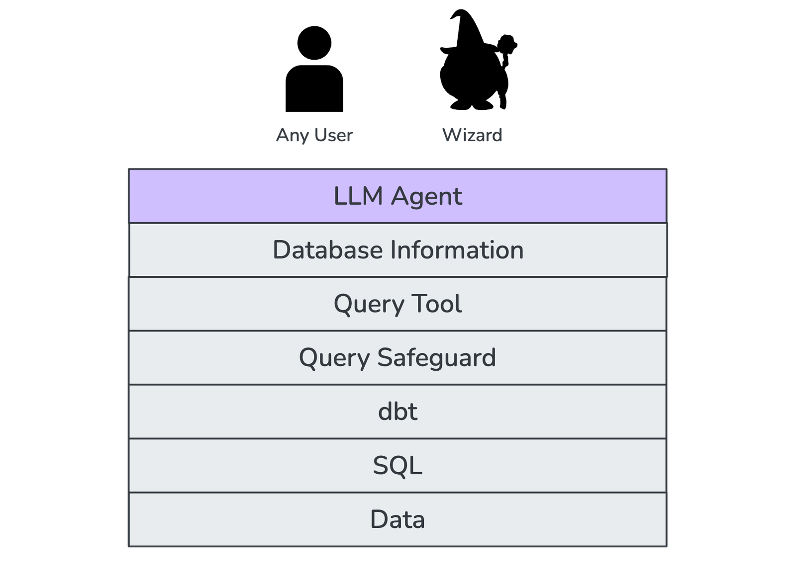 SQLBot Layer: Intelligence and safety layer with AI agent on top of the stack