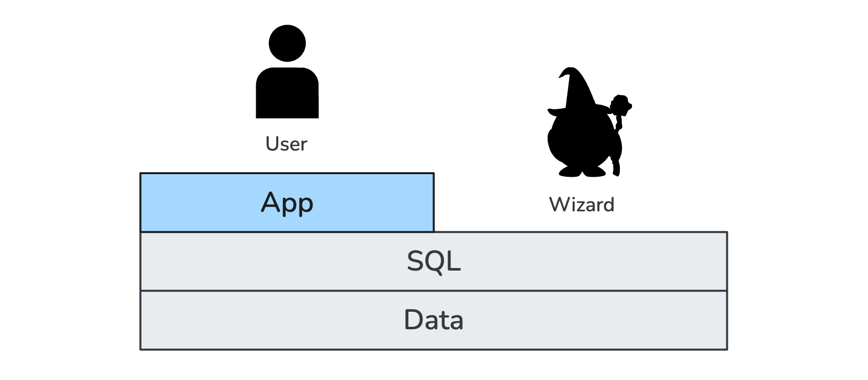 SQL Layer: The foundation layer showing raw SQL complexity