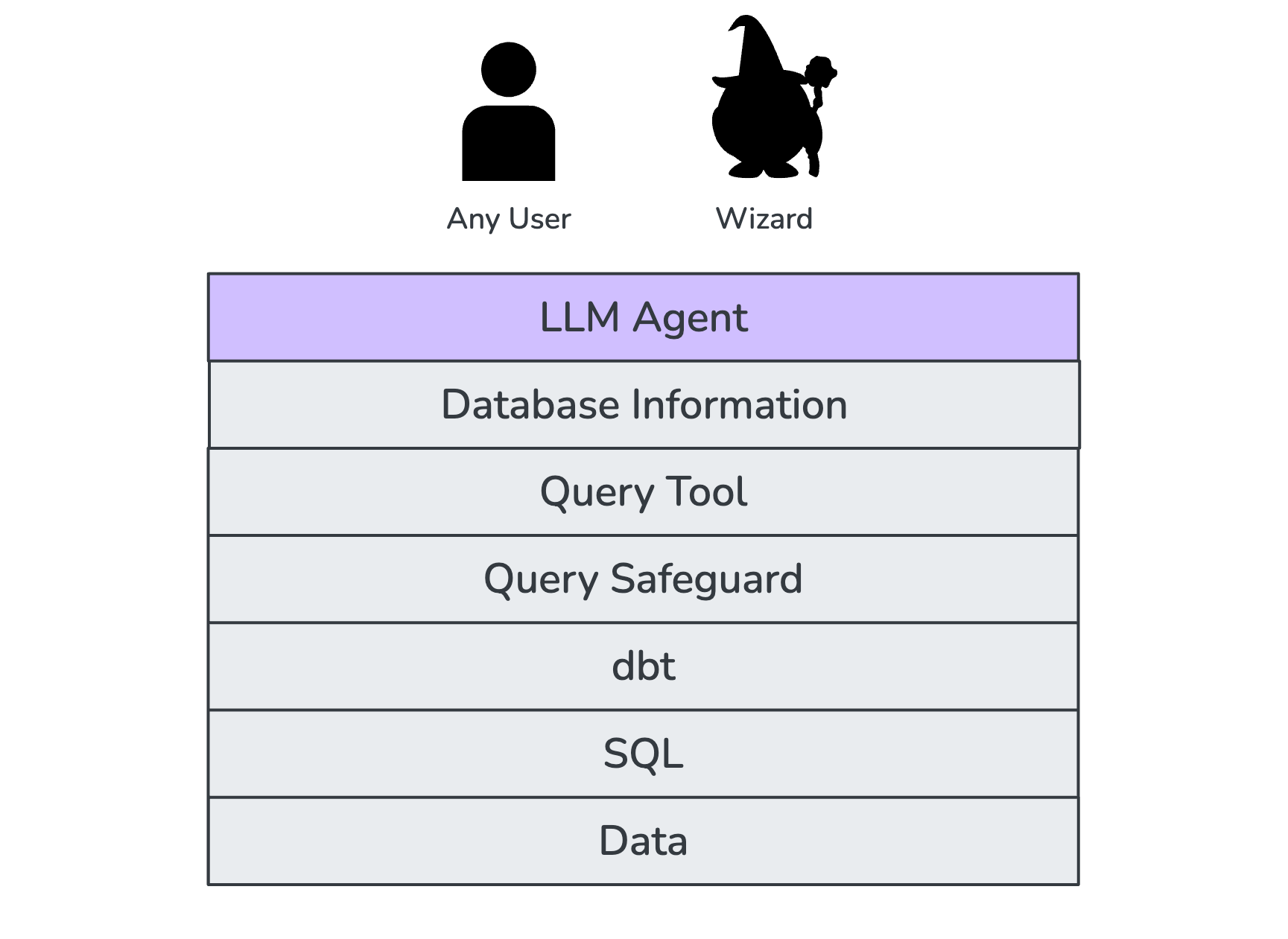 SQLBot Layer: Intelligence and safety layer with AI agent on top of the stack