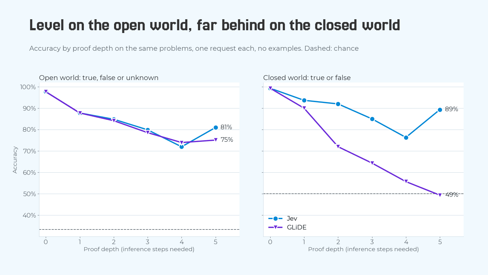 Two line charts of accuracy by proof depth. Open world: Jev and GLiDE overlap from 98% at depth 0 down to about 73% at depth 4; at depth 5 Jev is at 81% and GLiDE at 75%. Closed world: both start at 99%; Jev stays between 76% and 94% and ends at 89%; GLiDE falls steadily to 72%, 64%, 56% and ends at 49% at depth 5, on the 50% chance line.